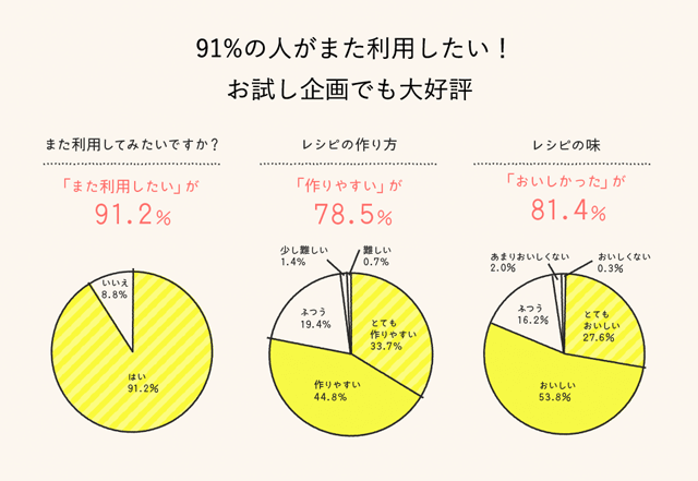 パルシステムの料理セット